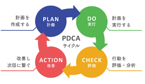 PDCAを回したリピート率向上の流れ